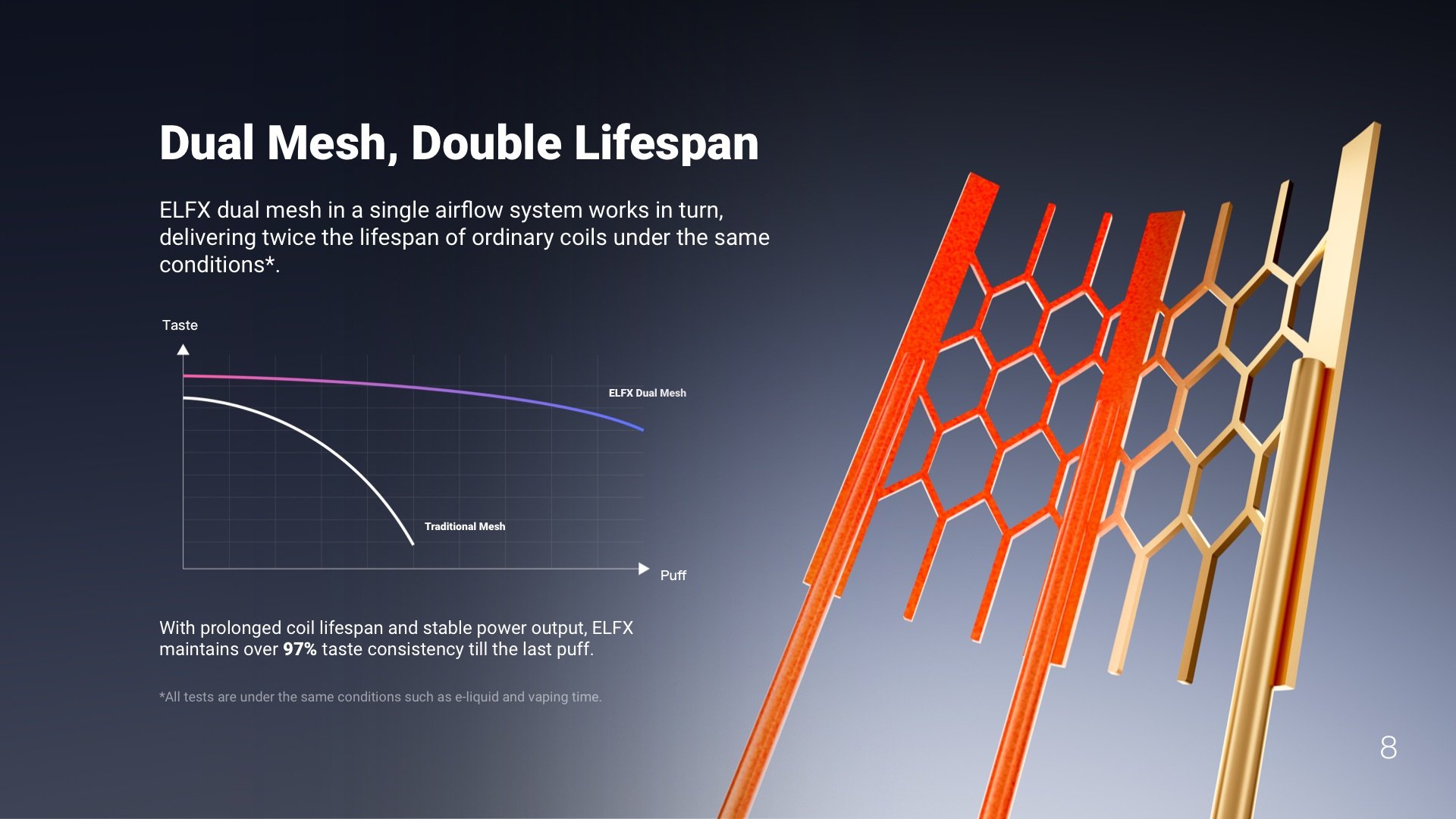 ELFX dual mesh — double lifespan, 97% taste consistency